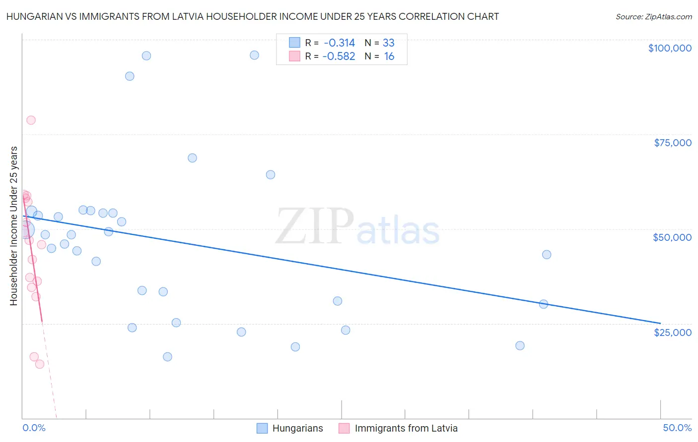 Hungarian vs Immigrants from Latvia Householder Income Under 25 years