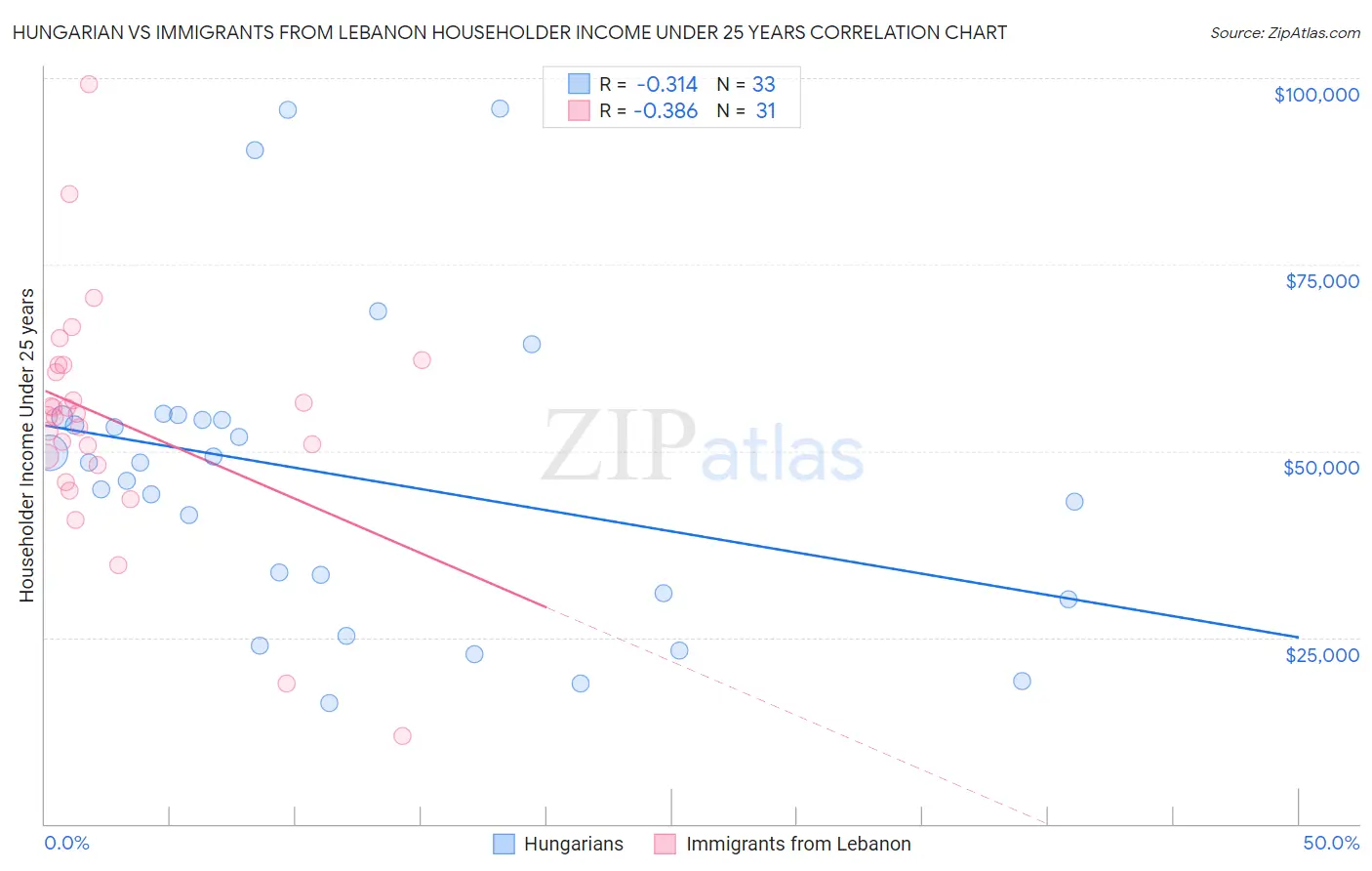 Hungarian vs Immigrants from Lebanon Householder Income Under 25 years