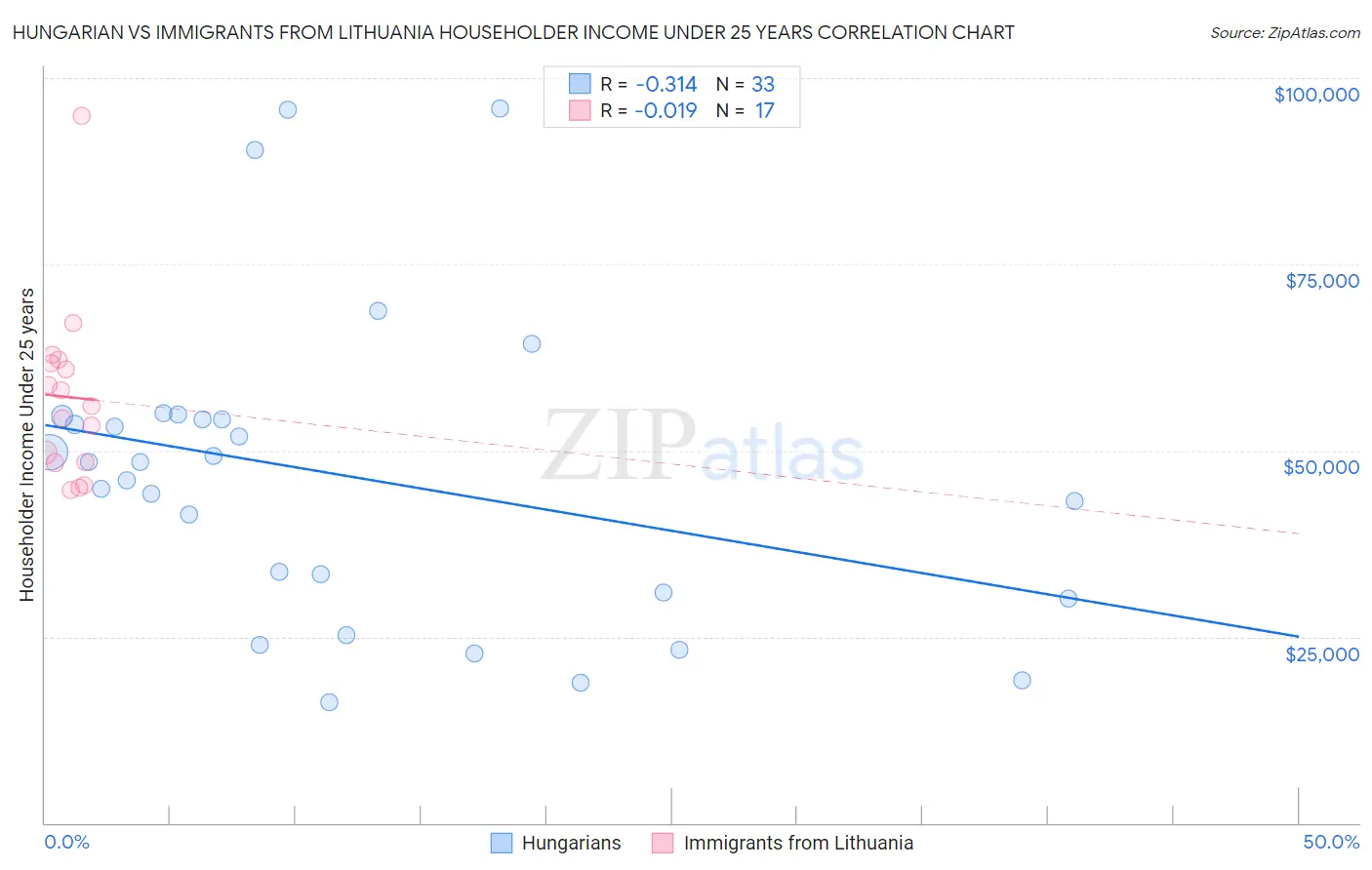 Hungarian vs Immigrants from Lithuania Householder Income Under 25 years
