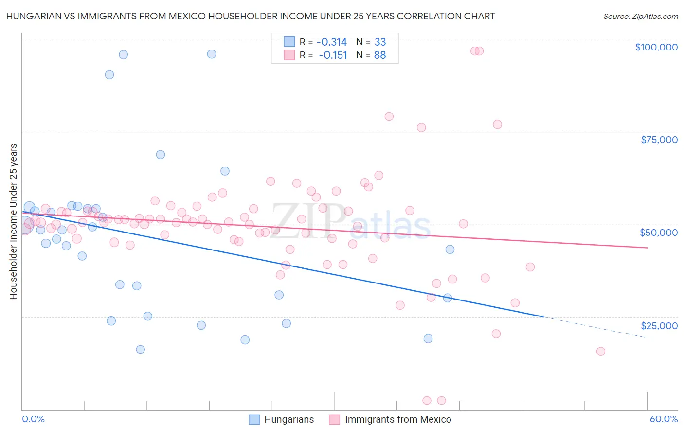 Hungarian vs Immigrants from Mexico Householder Income Under 25 years