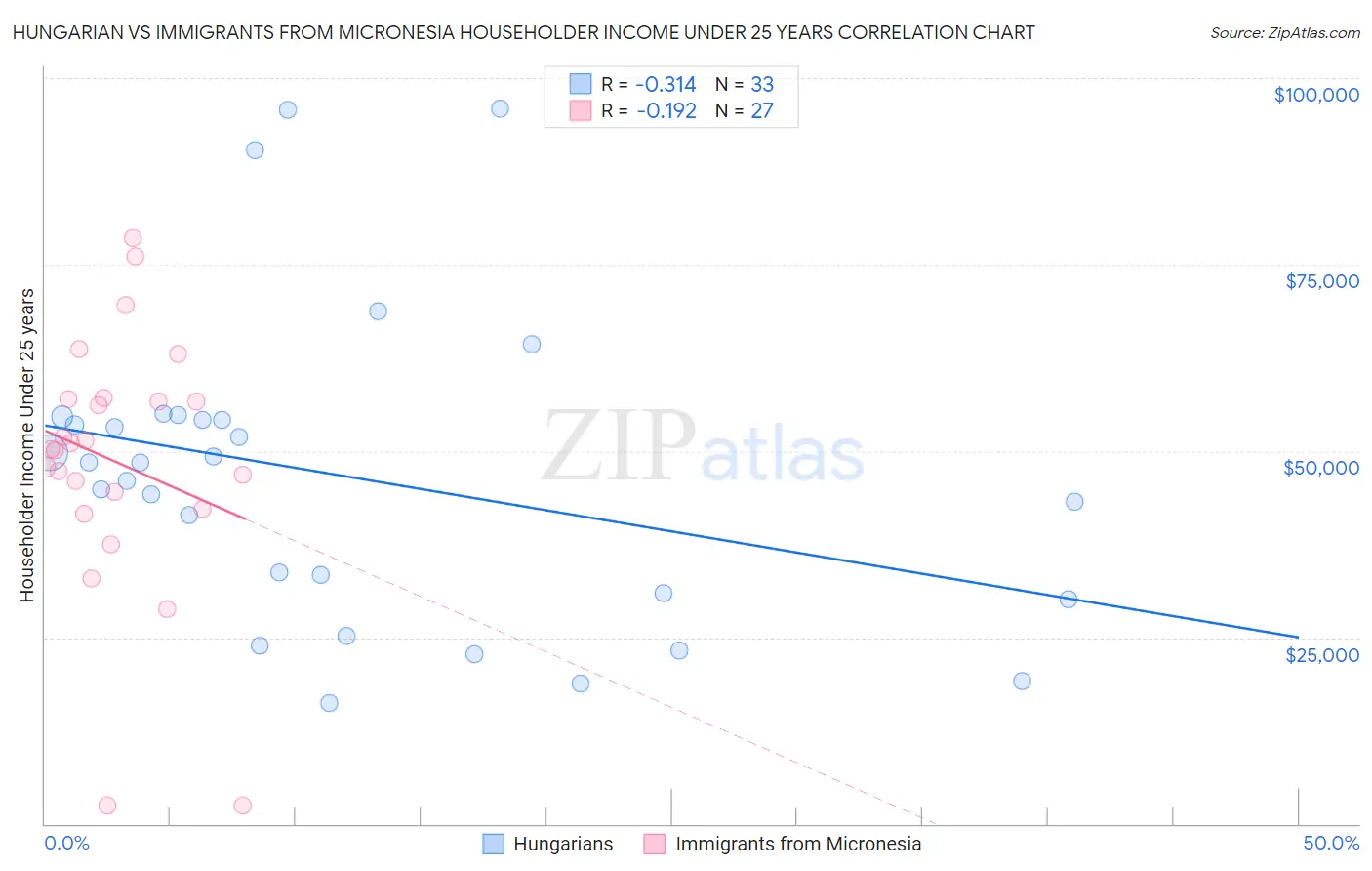 Hungarian vs Immigrants from Micronesia Householder Income Under 25 years