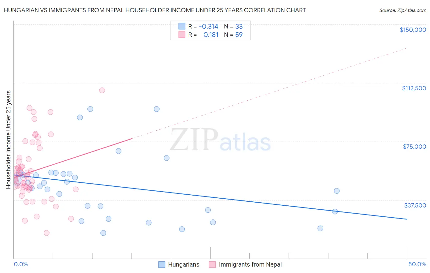 Hungarian vs Immigrants from Nepal Householder Income Under 25 years