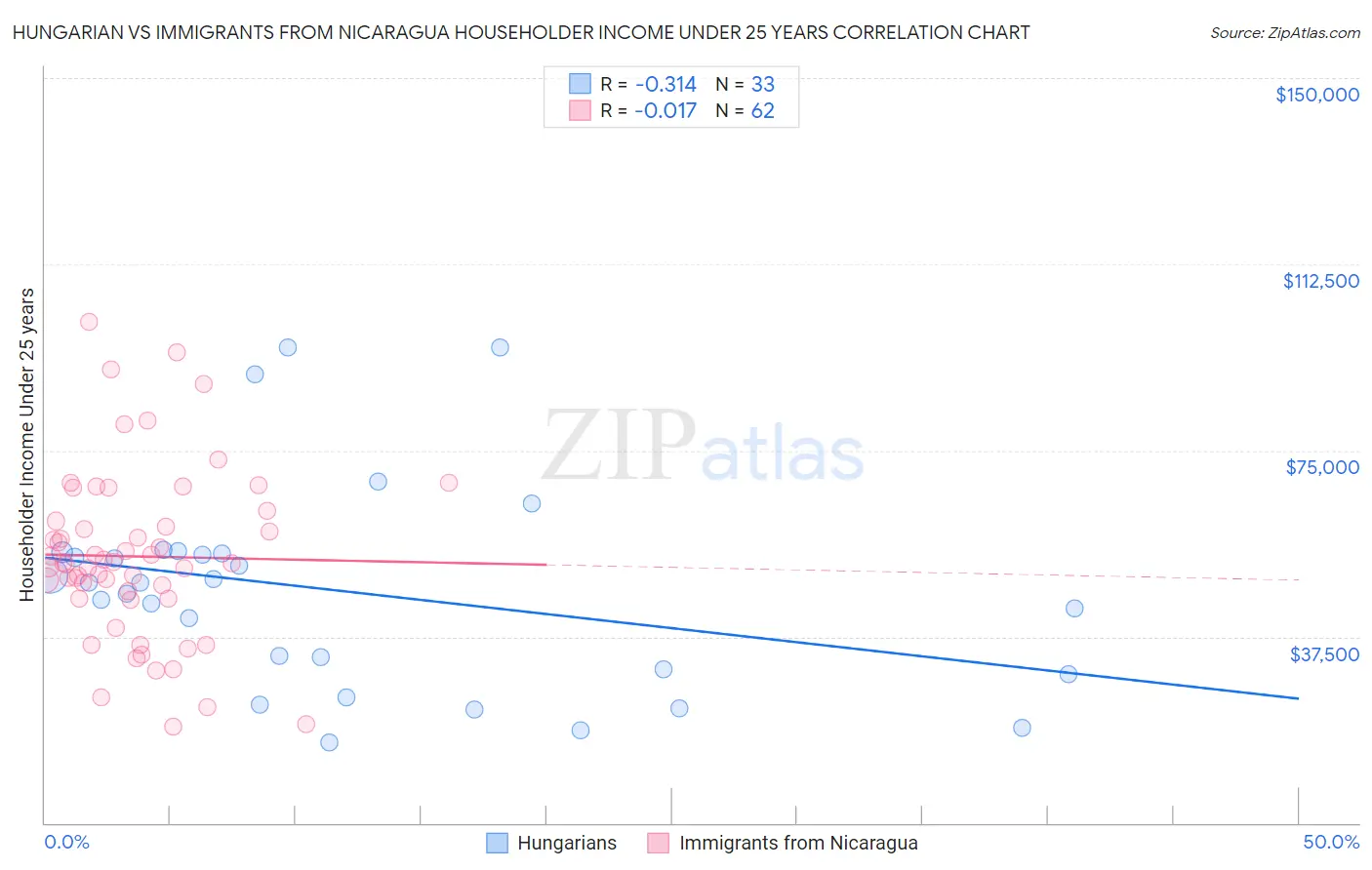 Hungarian vs Immigrants from Nicaragua Householder Income Under 25 years