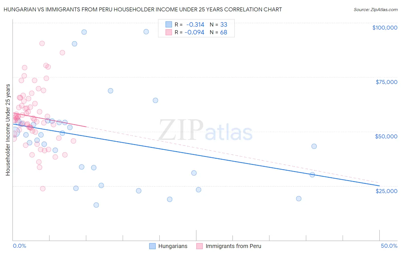 Hungarian vs Immigrants from Peru Householder Income Under 25 years