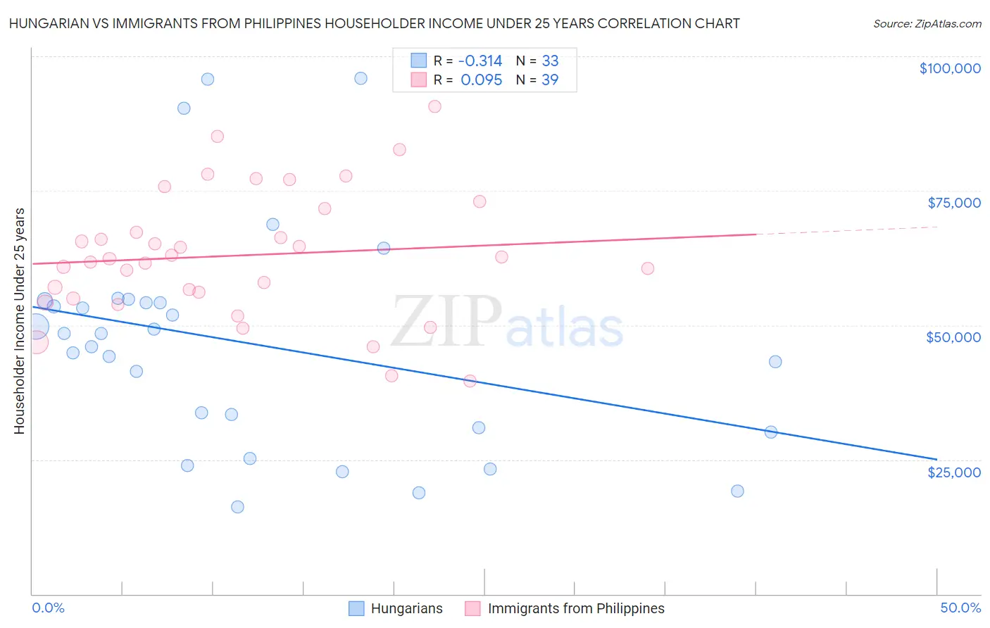 Hungarian vs Immigrants from Philippines Householder Income Under 25 years