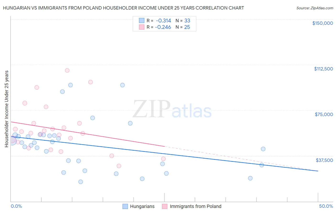 Hungarian vs Immigrants from Poland Householder Income Under 25 years