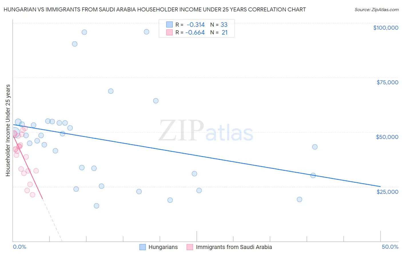 Hungarian vs Immigrants from Saudi Arabia Householder Income Under 25 years