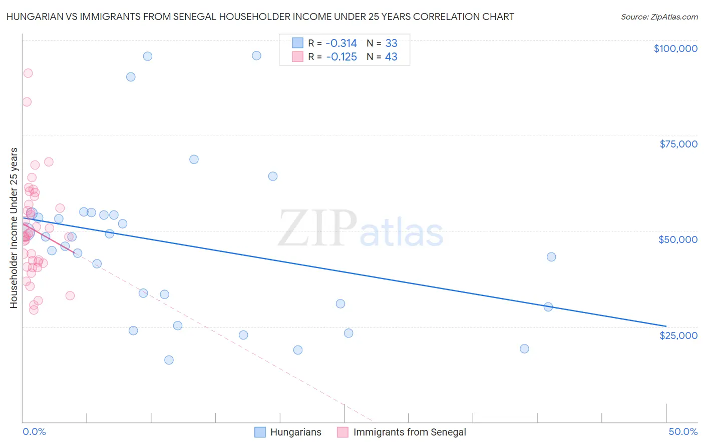 Hungarian vs Immigrants from Senegal Householder Income Under 25 years