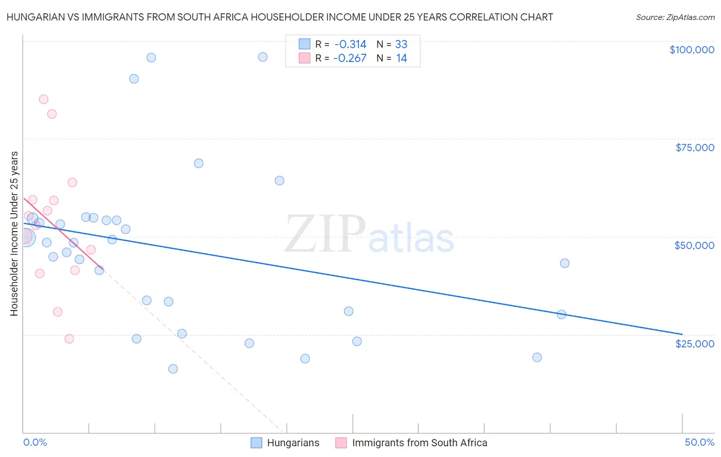 Hungarian vs Immigrants from South Africa Householder Income Under 25 years