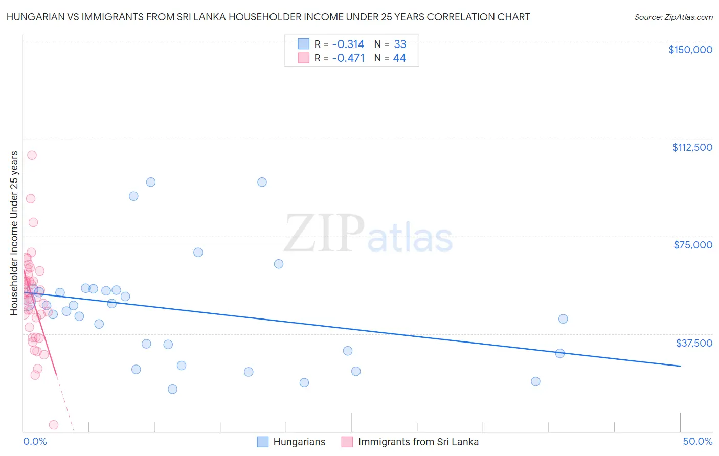 Hungarian vs Immigrants from Sri Lanka Householder Income Under 25 years