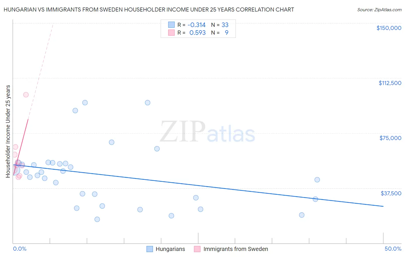 Hungarian vs Immigrants from Sweden Householder Income Under 25 years