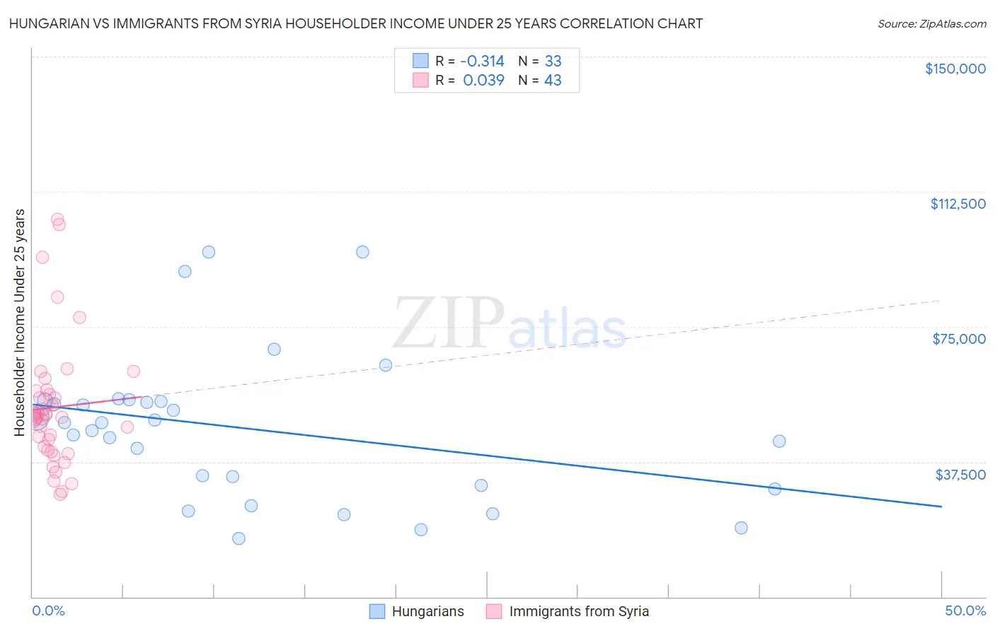 Hungarian vs Immigrants from Syria Householder Income Under 25 years