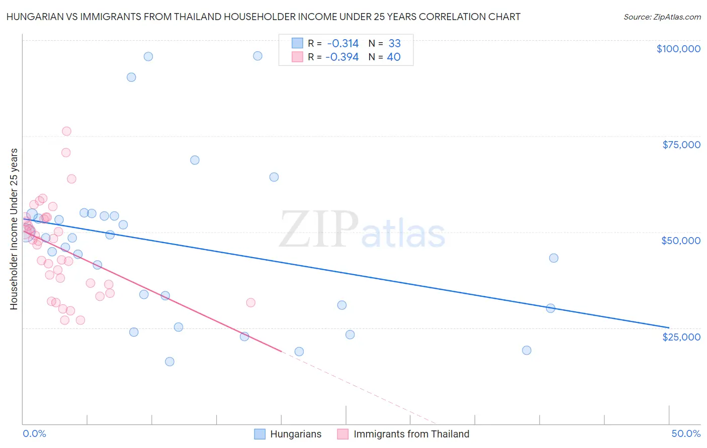 Hungarian vs Immigrants from Thailand Householder Income Under 25 years