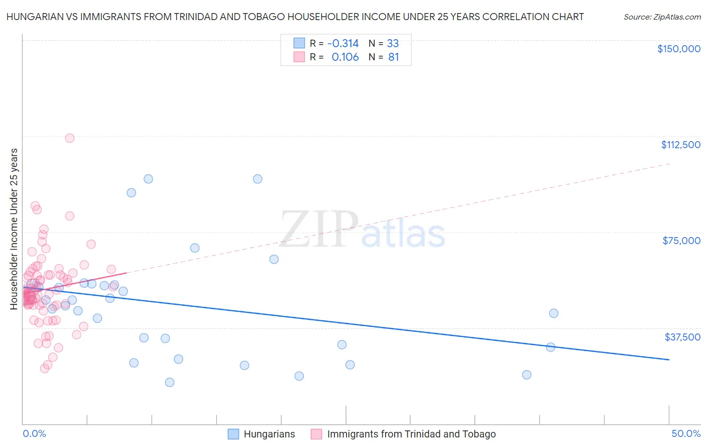 Hungarian vs Immigrants from Trinidad and Tobago Householder Income Under 25 years