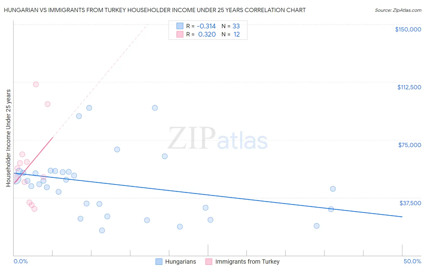 Hungarian vs Immigrants from Turkey Householder Income Under 25 years