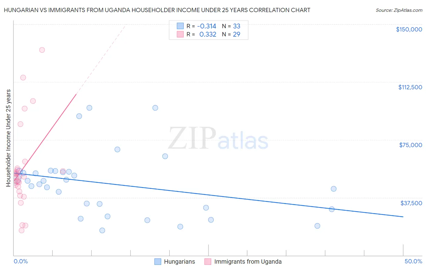 Hungarian vs Immigrants from Uganda Householder Income Under 25 years