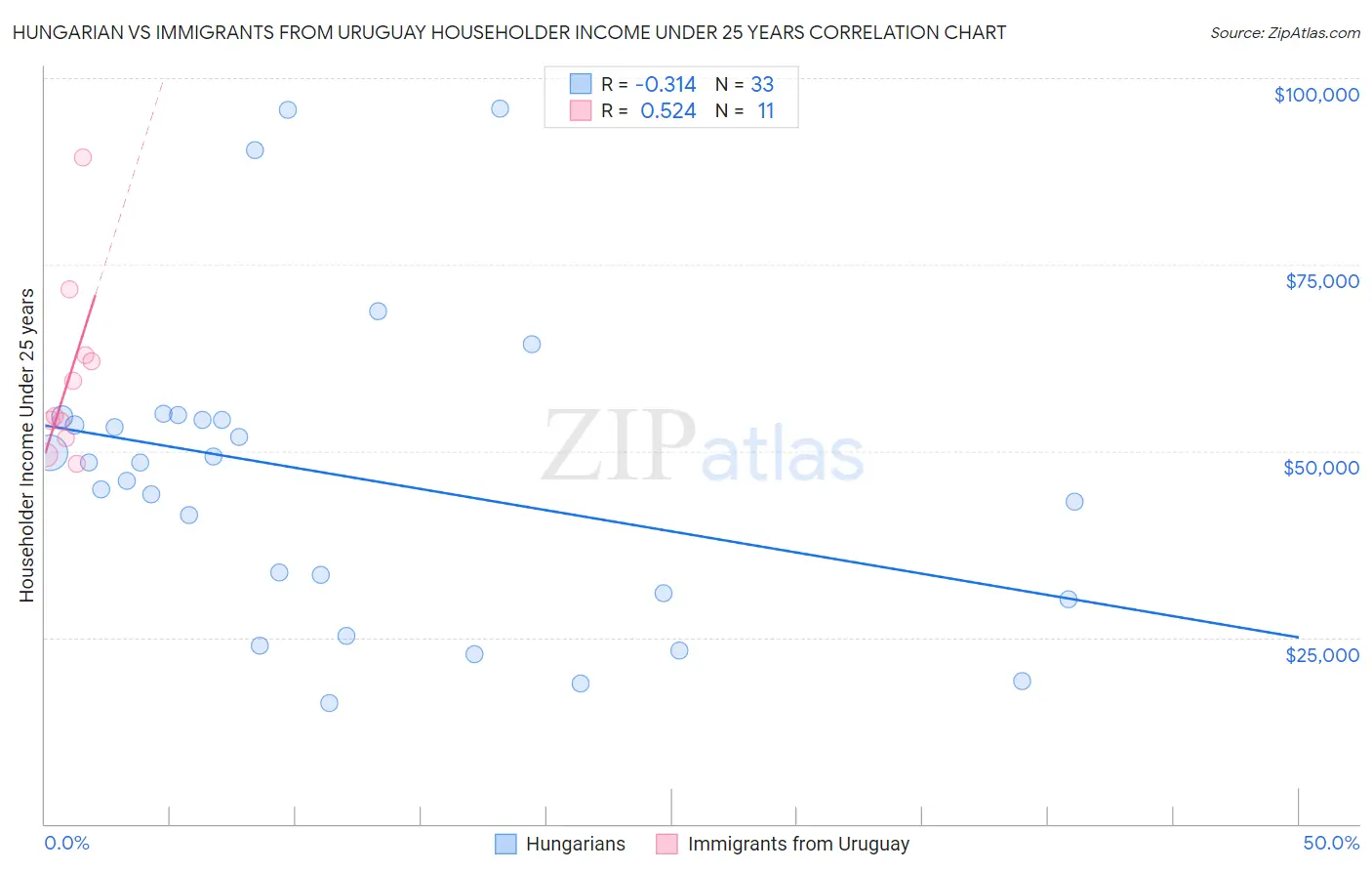 Hungarian vs Immigrants from Uruguay Householder Income Under 25 years