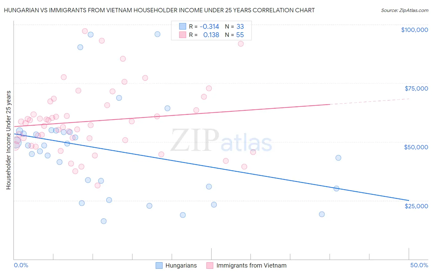 Hungarian vs Immigrants from Vietnam Householder Income Under 25 years