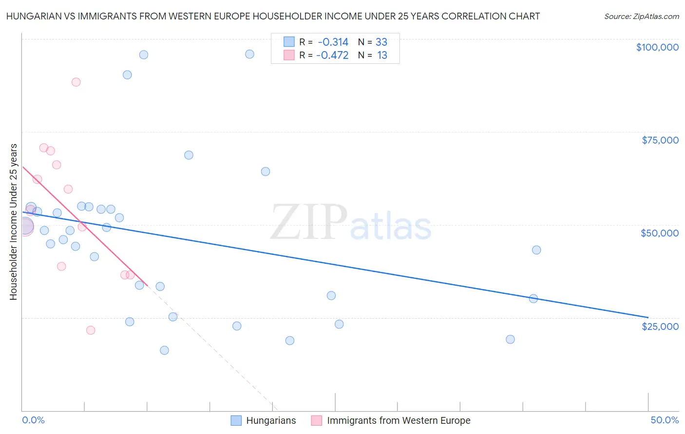 Hungarian vs Immigrants from Western Europe Householder Income Under 25 years