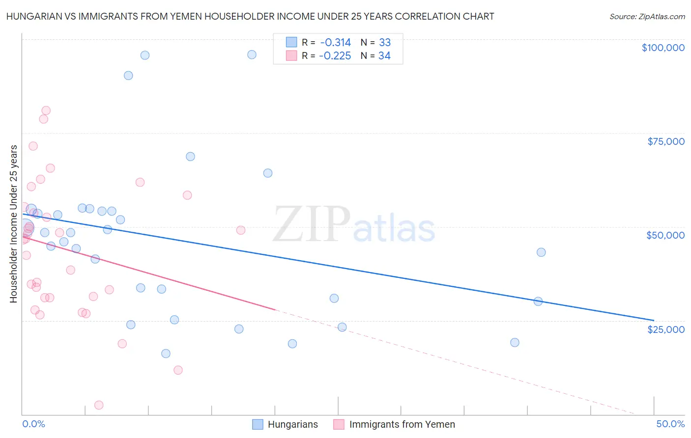 Hungarian vs Immigrants from Yemen Householder Income Under 25 years