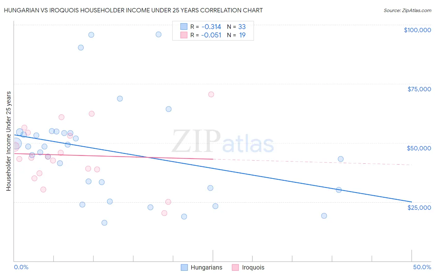 Hungarian vs Iroquois Householder Income Under 25 years