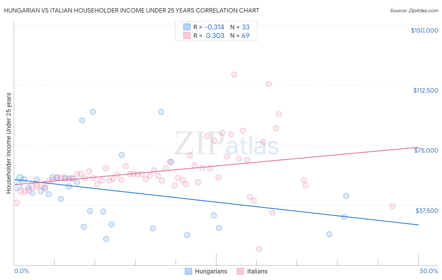 Hungarian vs Italian Householder Income Under 25 years