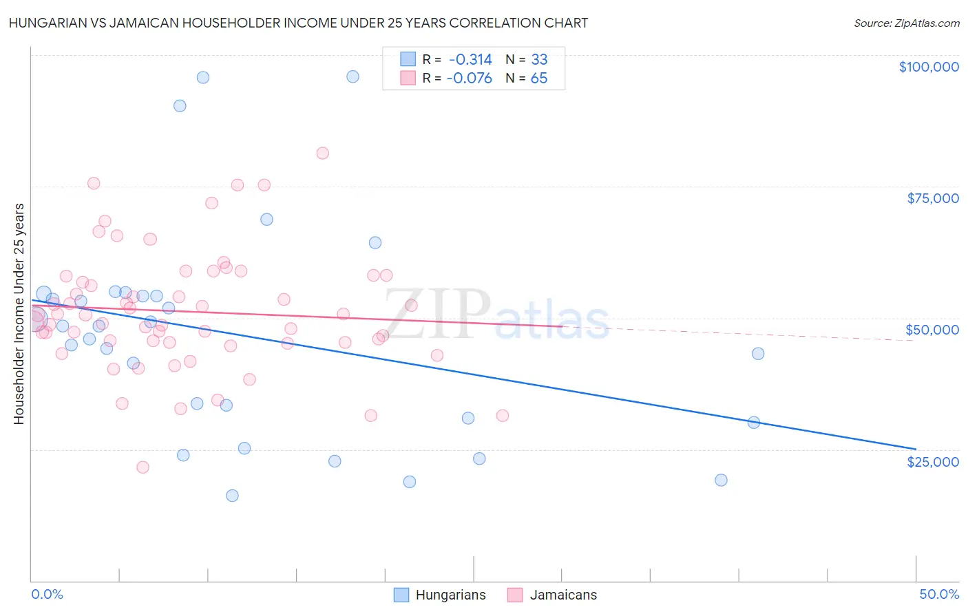 Hungarian vs Jamaican Householder Income Under 25 years