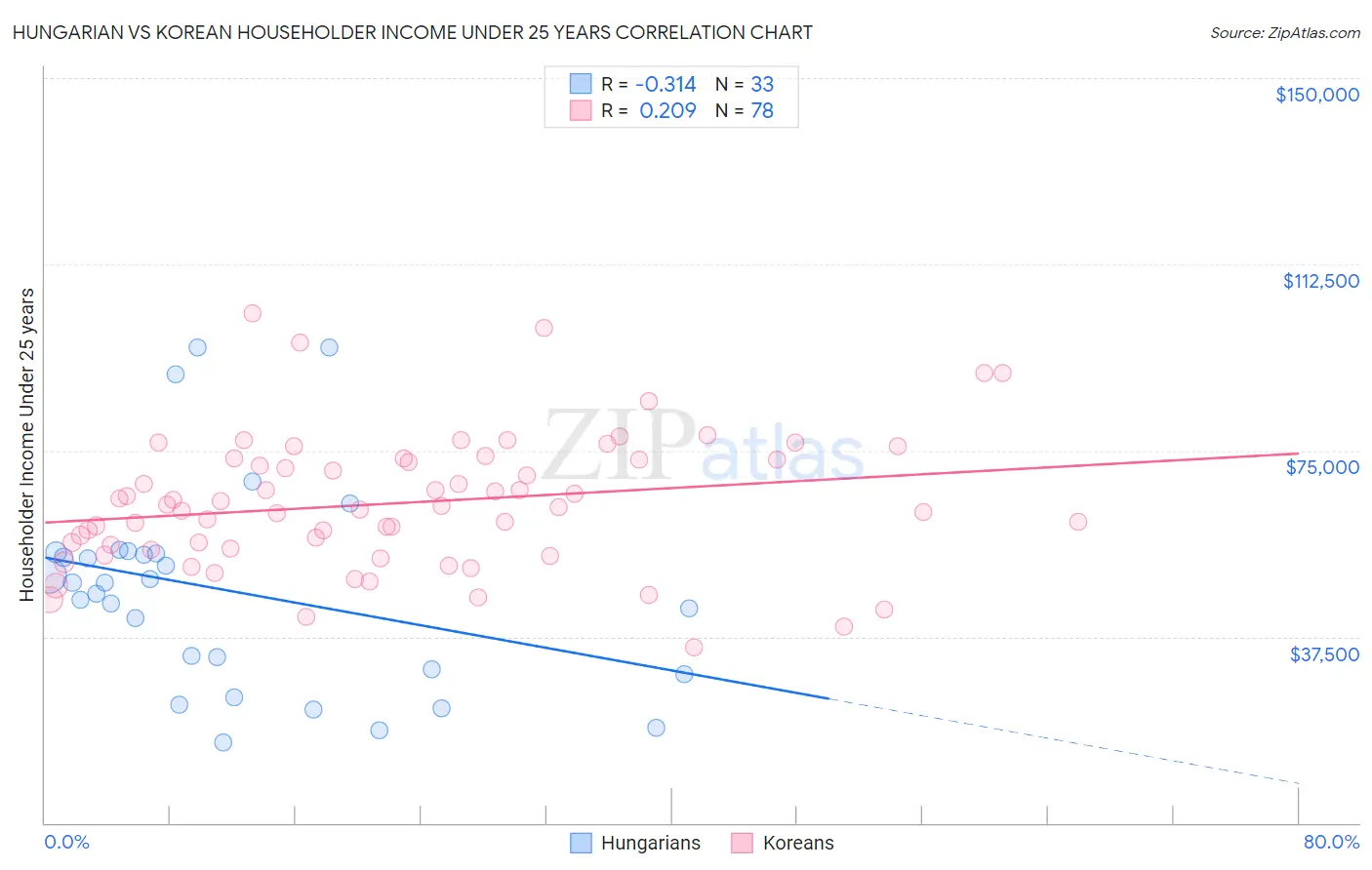 Hungarian vs Korean Householder Income Under 25 years