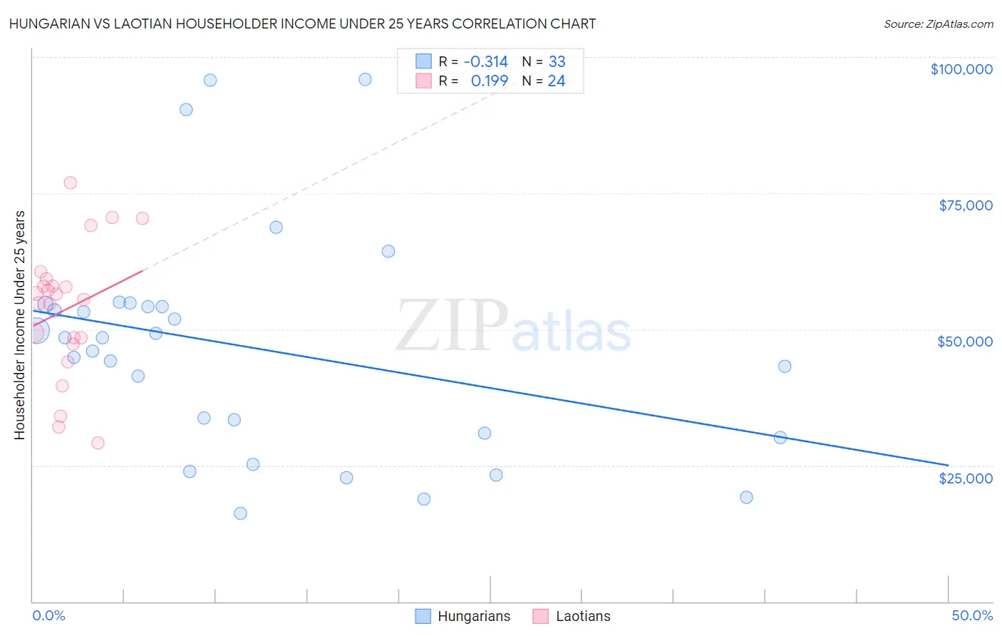 Hungarian vs Laotian Householder Income Under 25 years