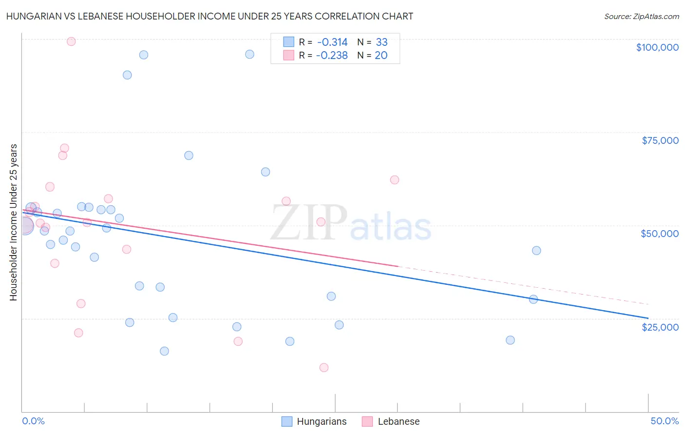 Hungarian vs Lebanese Householder Income Under 25 years