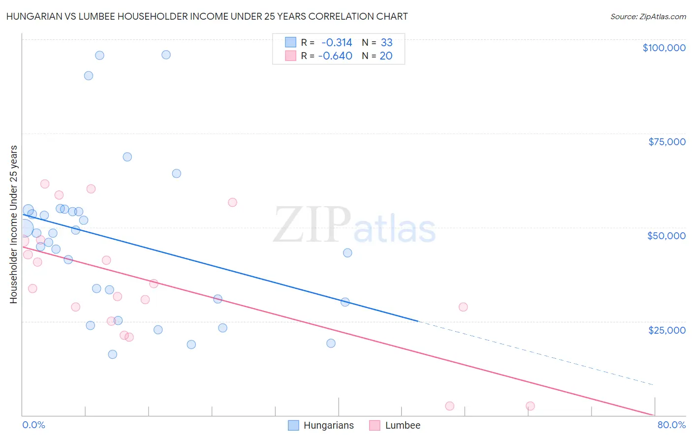 Hungarian vs Lumbee Householder Income Under 25 years