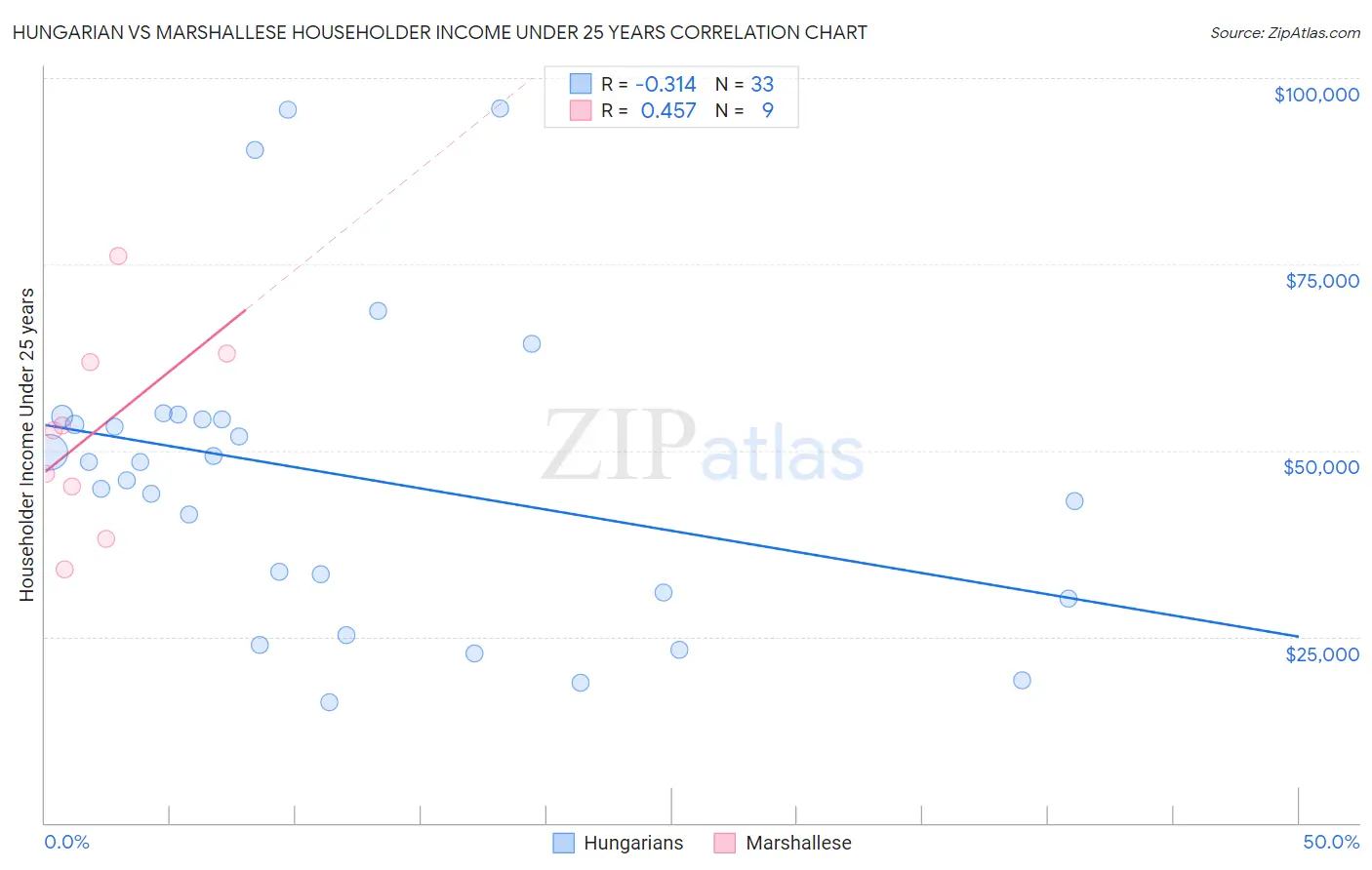 Hungarian vs Marshallese Householder Income Under 25 years