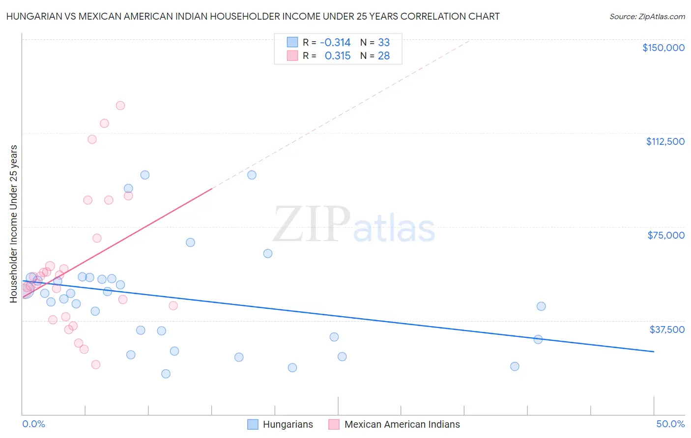 Hungarian vs Mexican American Indian Householder Income Under 25 years