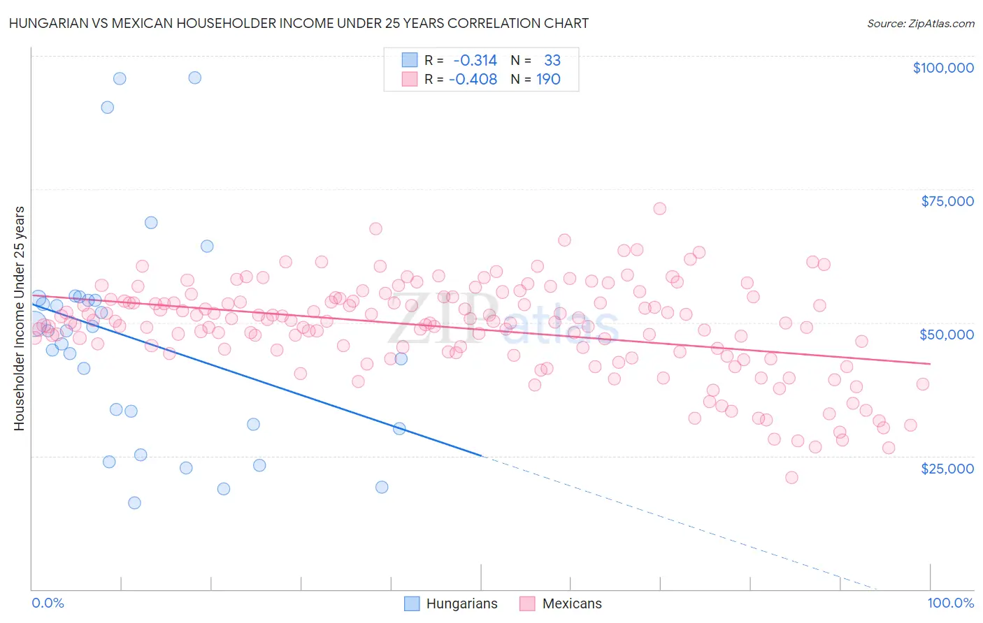 Hungarian vs Mexican Householder Income Under 25 years