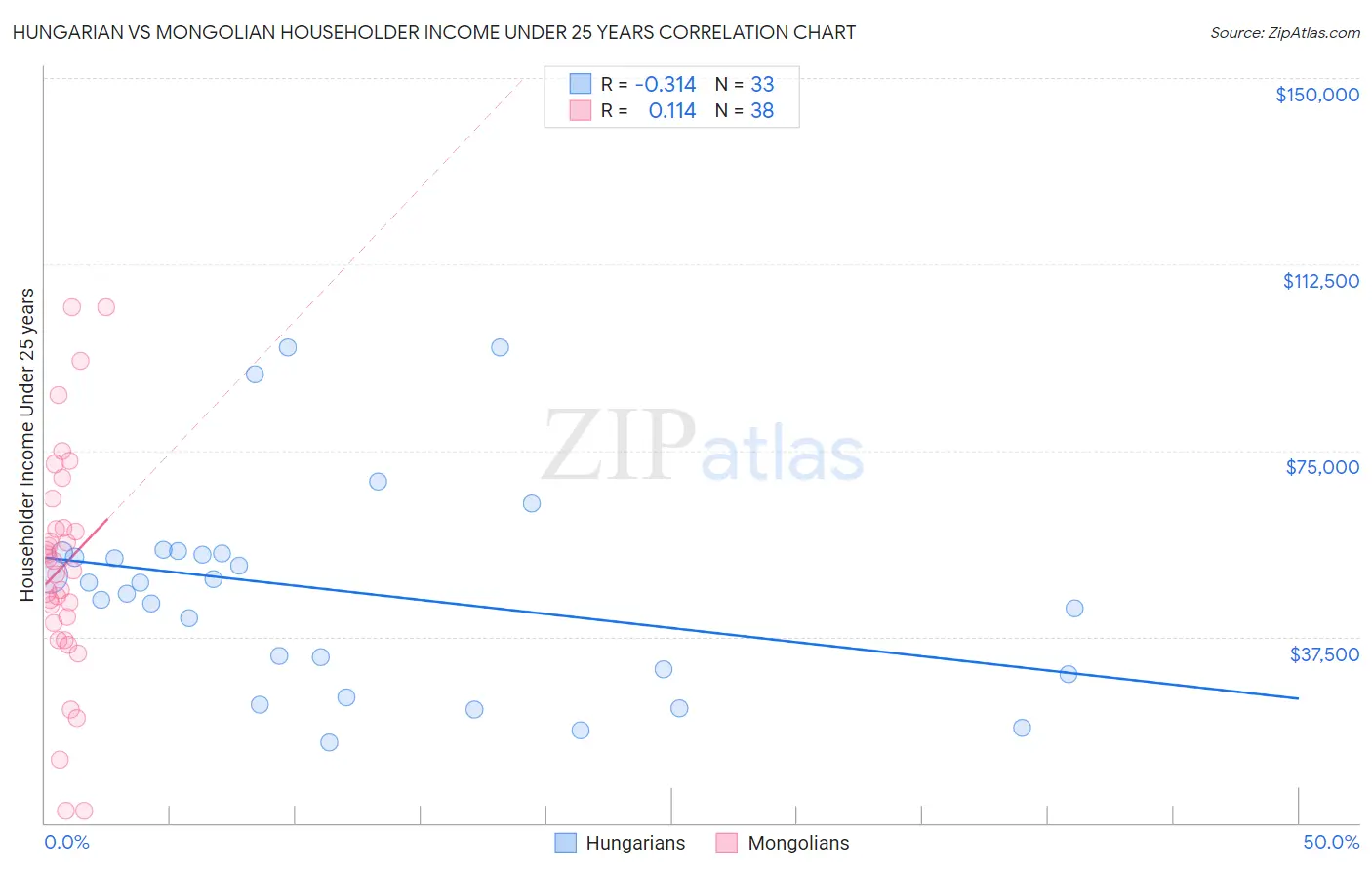 Hungarian vs Mongolian Householder Income Under 25 years