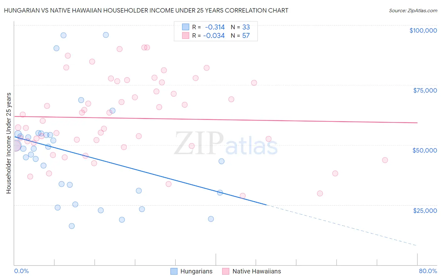 Hungarian vs Native Hawaiian Householder Income Under 25 years