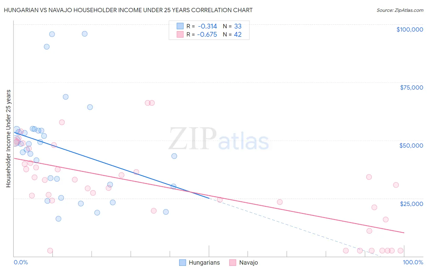 Hungarian vs Navajo Householder Income Under 25 years