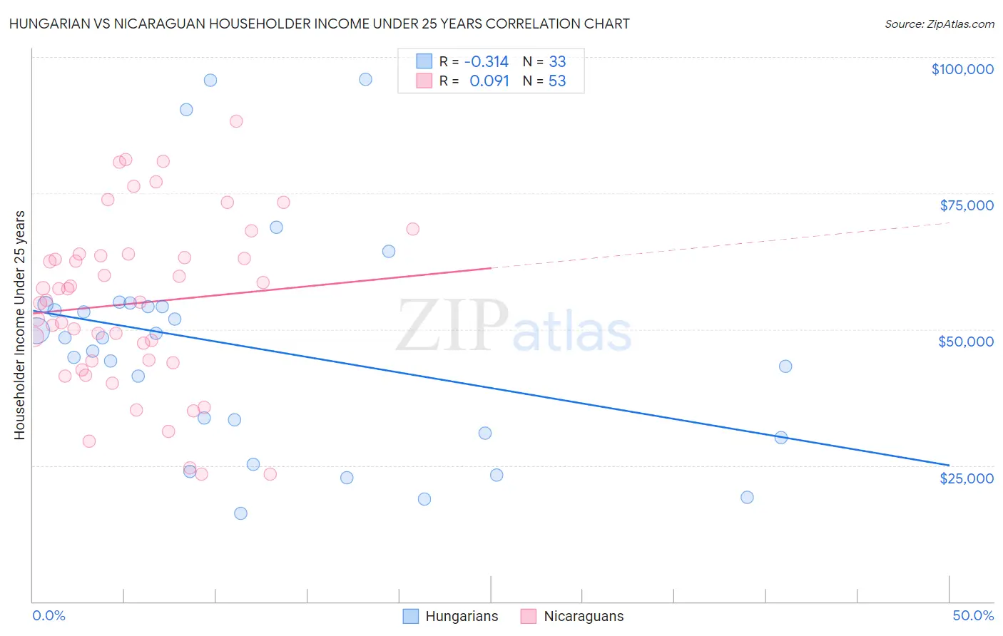 Hungarian vs Nicaraguan Householder Income Under 25 years