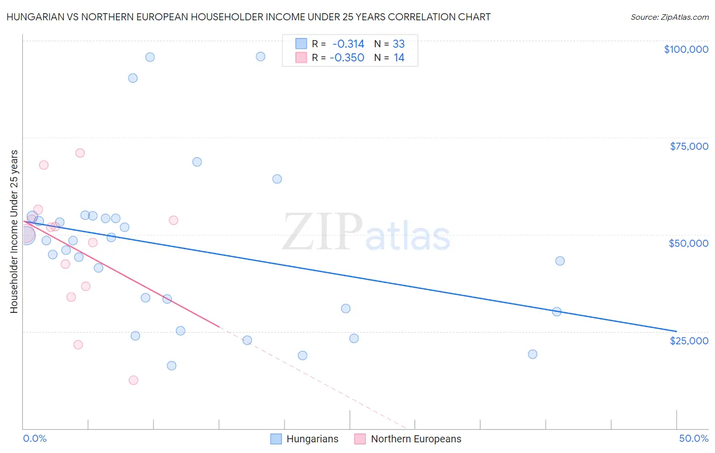 Hungarian vs Northern European Householder Income Under 25 years