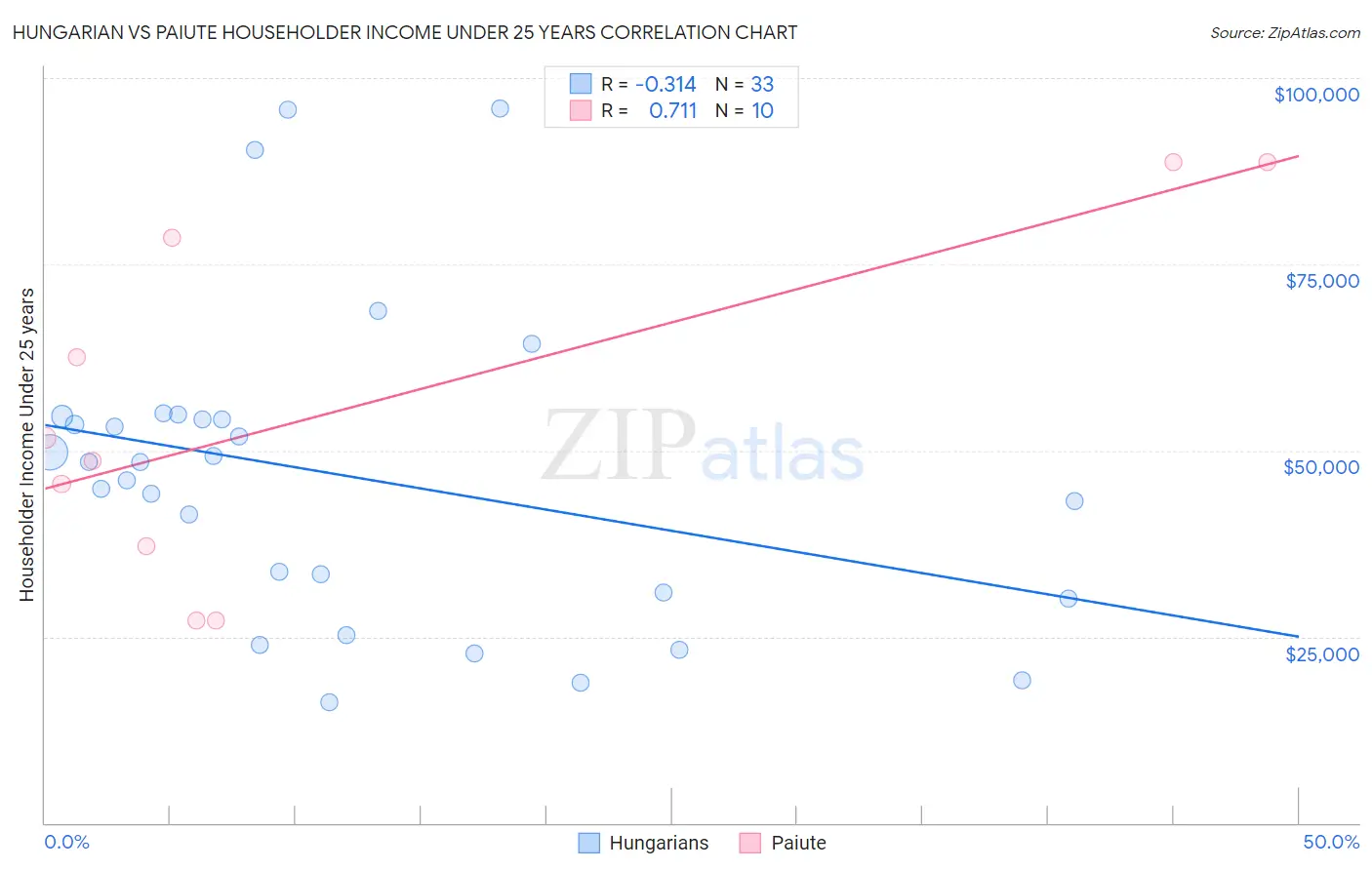 Hungarian vs Paiute Householder Income Under 25 years