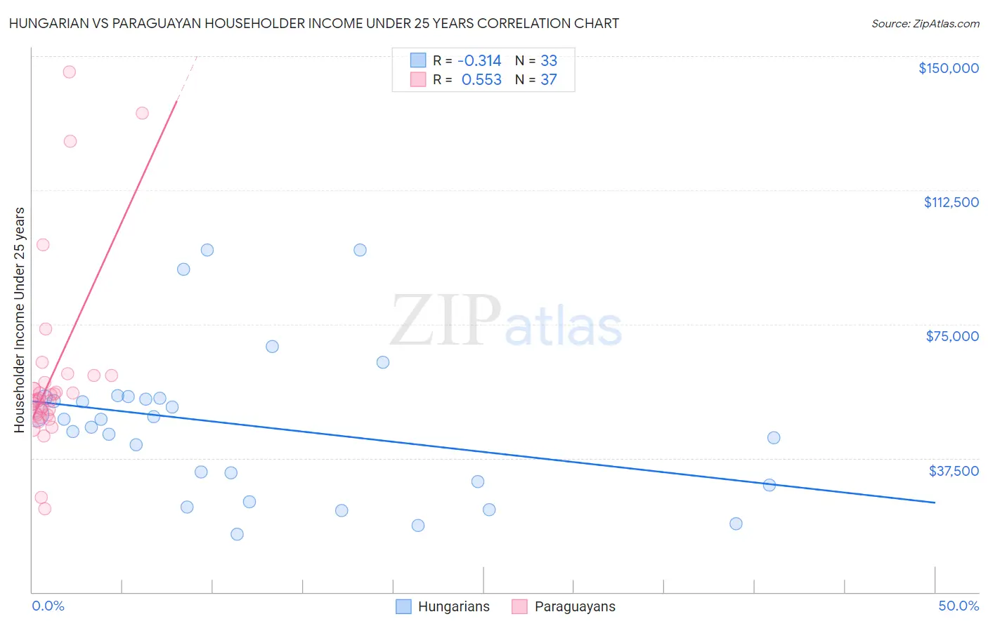 Hungarian vs Paraguayan Householder Income Under 25 years