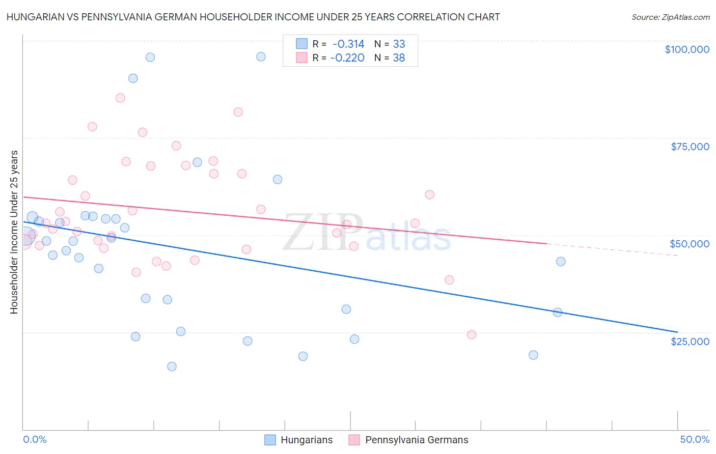 Hungarian vs Pennsylvania German Householder Income Under 25 years