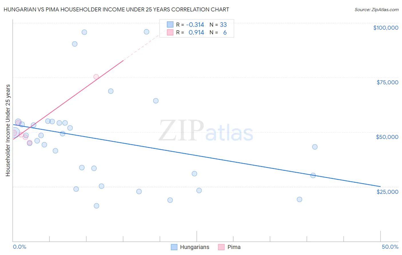 Hungarian vs Pima Householder Income Under 25 years