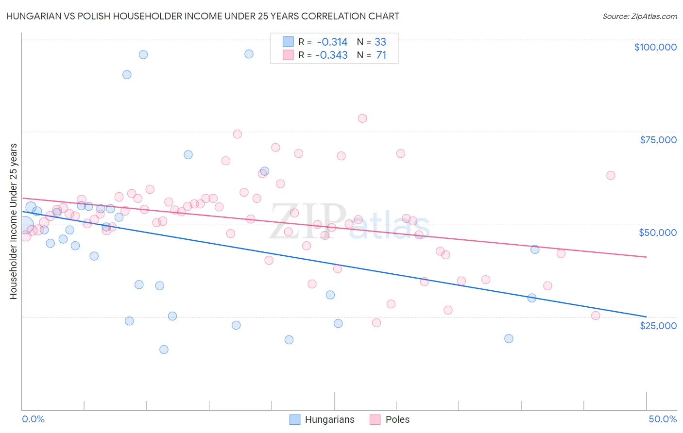 Hungarian vs Polish Householder Income Under 25 years