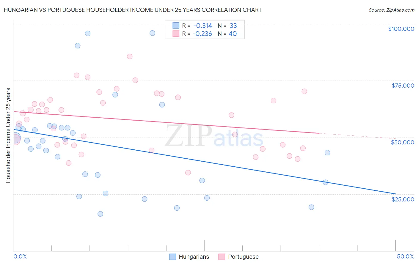 Hungarian vs Portuguese Householder Income Under 25 years