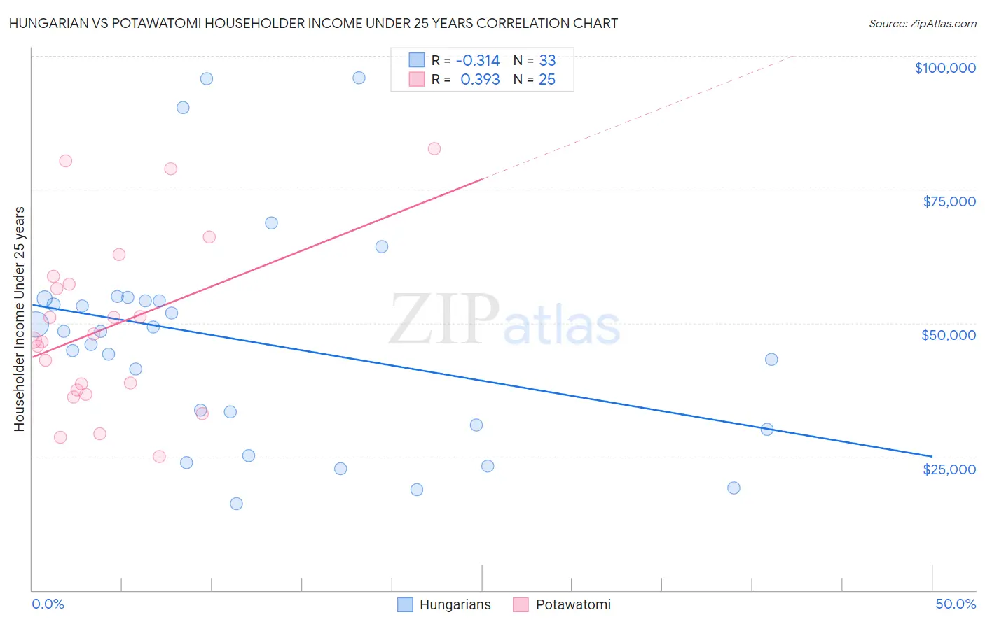 Hungarian vs Potawatomi Householder Income Under 25 years