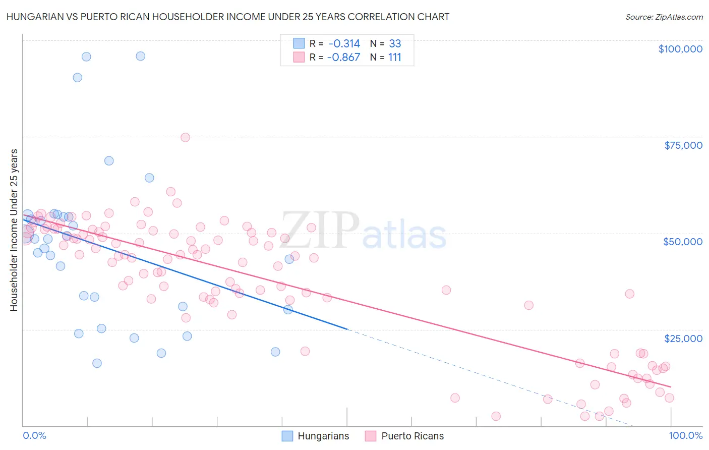 Hungarian vs Puerto Rican Householder Income Under 25 years