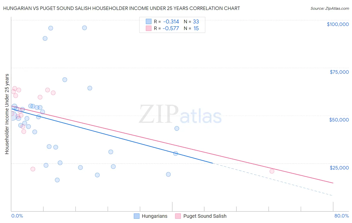Hungarian vs Puget Sound Salish Householder Income Under 25 years