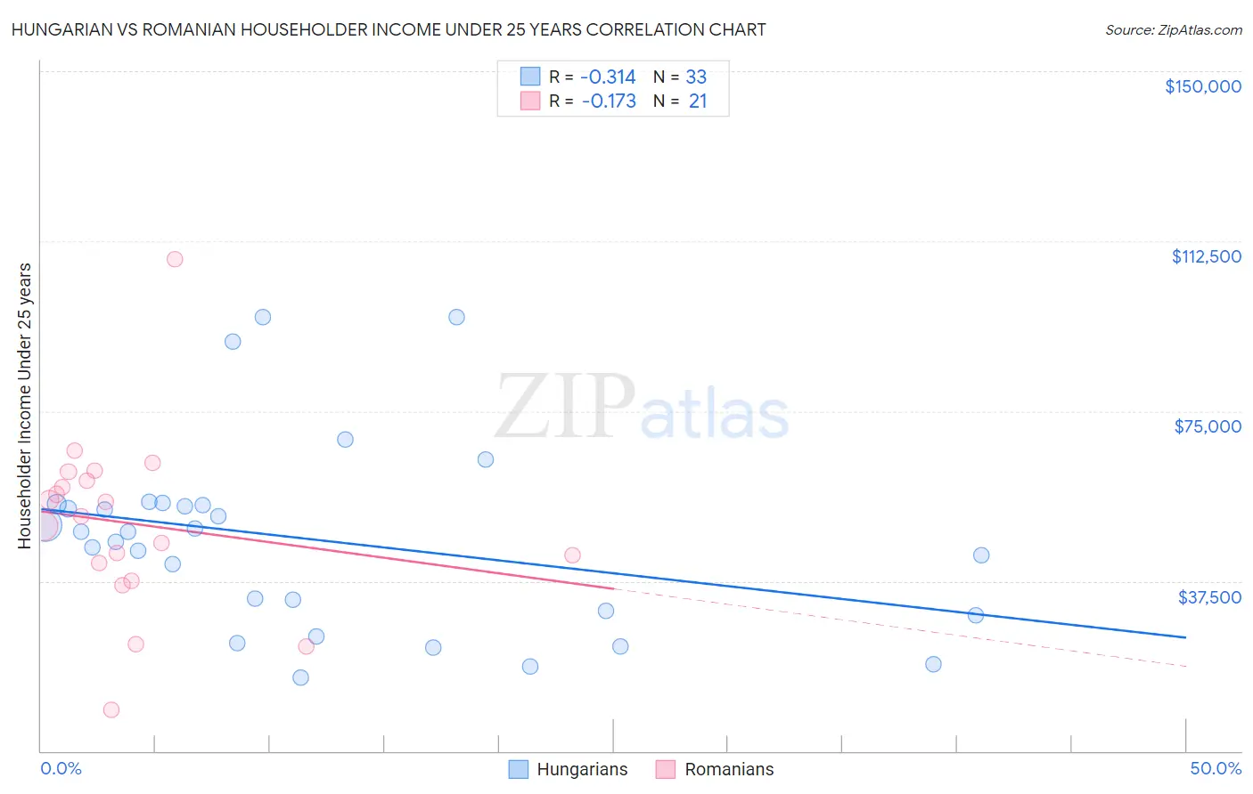 Hungarian vs Romanian Householder Income Under 25 years