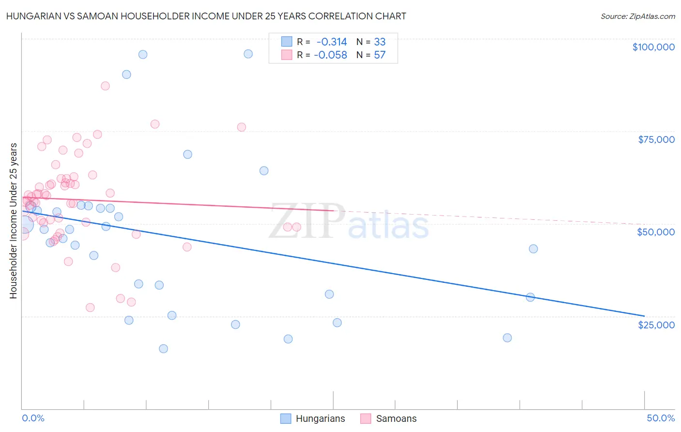 Hungarian vs Samoan Householder Income Under 25 years